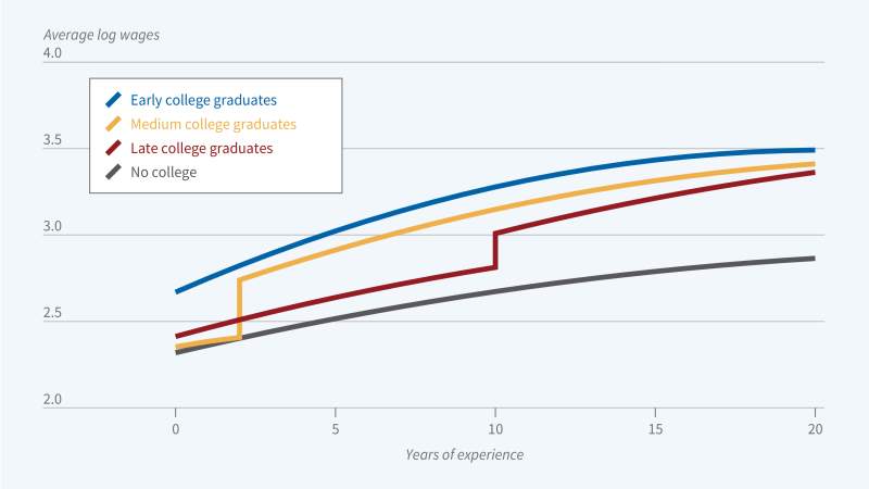 Labor Market Implications of “Late Blooming” College Graduates figure