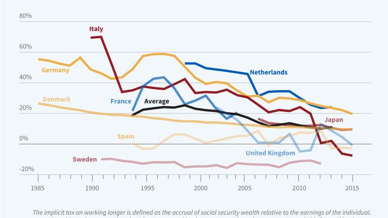 Social Security and Retirement around the World