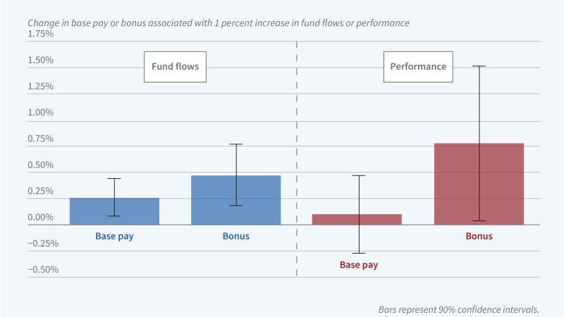 Fund Flows, Returns, and Mutual Fund Managers’ Pay figure