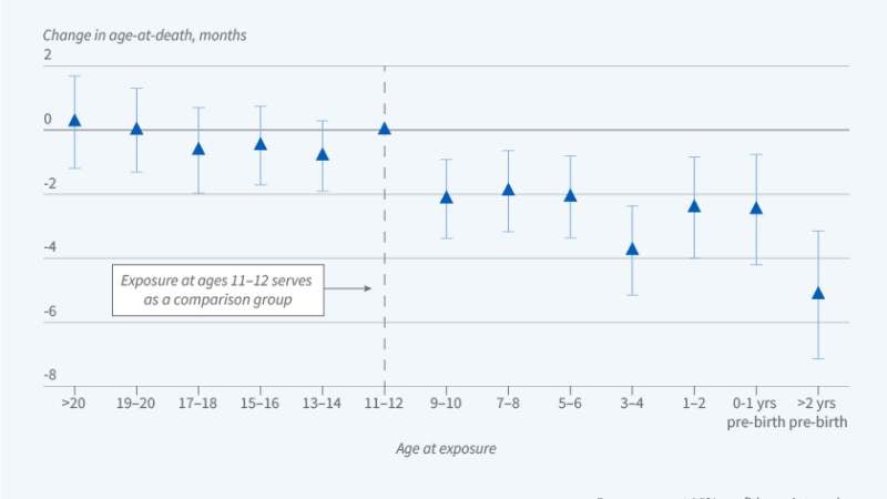 Early-Life Lead Exposure and Old-Age Longevity Figure