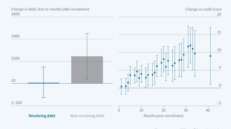 Workers Auto-enrolled in Pensions Save, but also Borrow, More