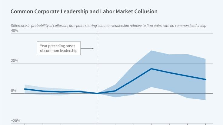 Industrial Organization | NBER