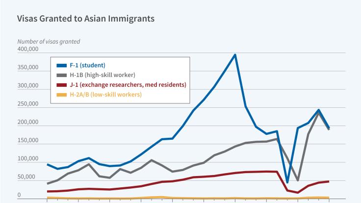 The Rise of High-Skilled Migration from Asia to the US