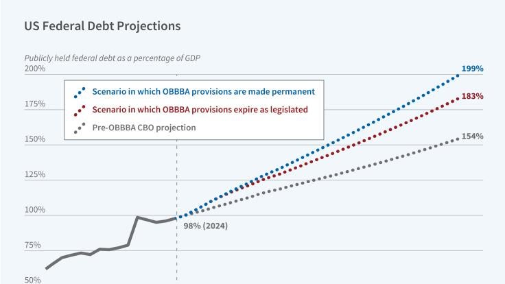 Projecting Federal Deficits and Debt