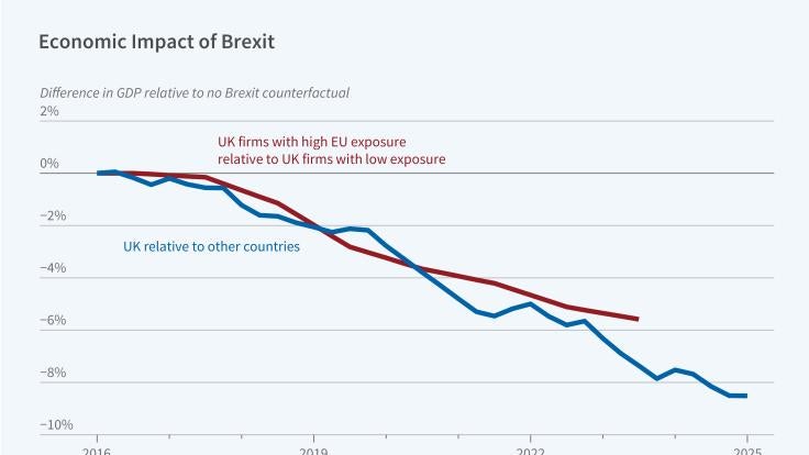 Measuring Brexit’s Economic Toll on the United Kingdom