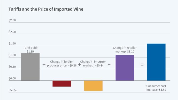  Pass-Through of Tariffs: Evidence from European Wine Imports figure