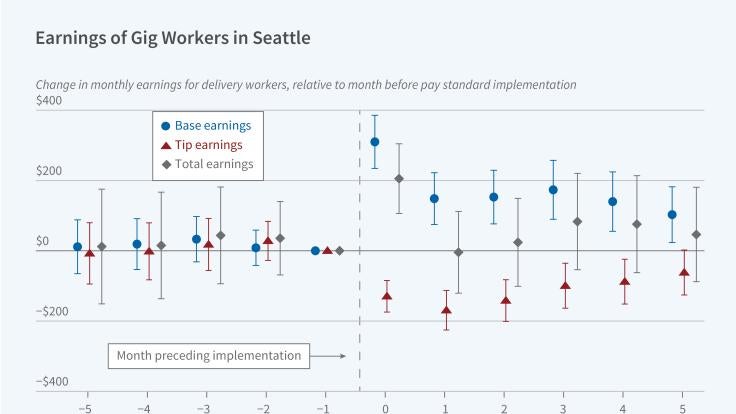 Impact of Minimum Pay Rules on Gig Delivery Drivers figure