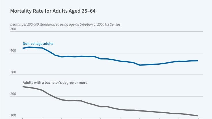 Smoking Patterns and the Widening US Mortality Gap figure