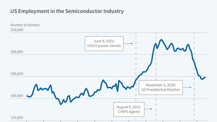 Job Growth in Counties Targeted by the CHIPS and Science Act