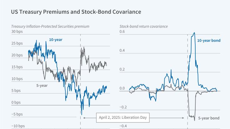 US Treasury Bonds and Trade Policy Uncertainty