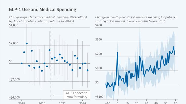 The Health and Healthcare Spending Effects of GLP-1s Primary tabs