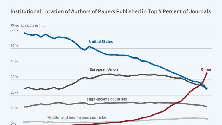  China’s Rise in Global Research Primary tabs