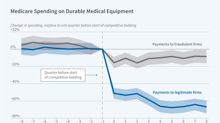 Price Competition and Fraud Among Medicare Equipment Suppliers Figure