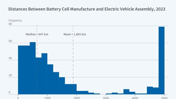 How Industrial Policies Shaped the Global Electric Vehicle Supply Chain
