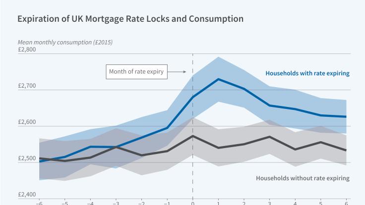 Spending Responses to Interest Rate Movements Figure
