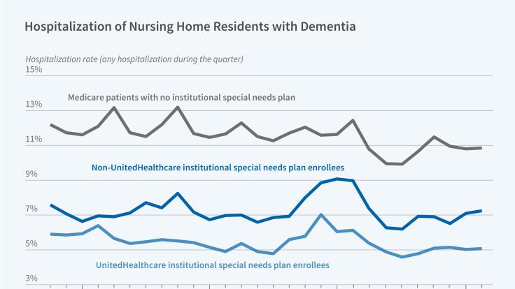  Institutional Special Needs Plans for Nursing Home Residents with Dementia figure