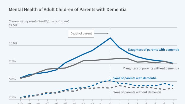 Parental Dementia and the Wellbeing of Adult Children figure