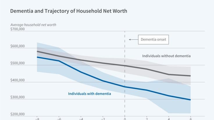 The Financial Impact of Cognitive Decline Before Dementia Diagnosis Figure