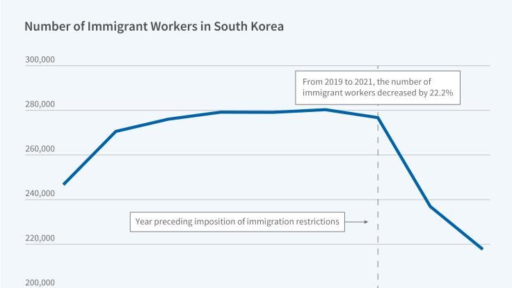 What Happens When the Flow of Immigrant Workers Suddenly Stops? Figure