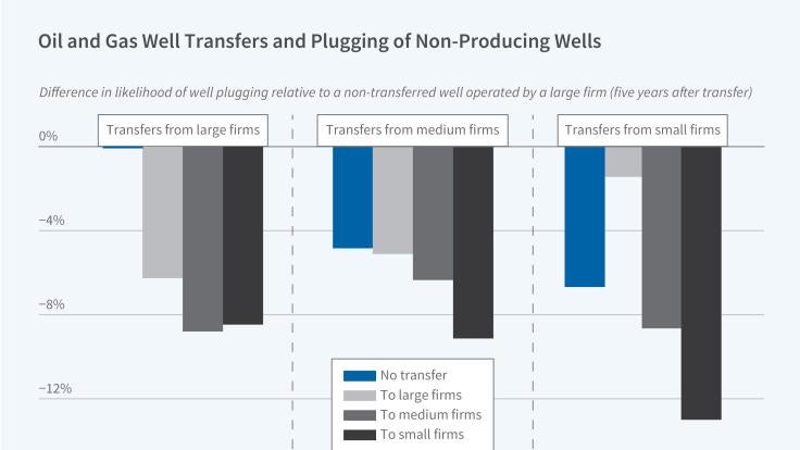 Industrial Organization | NBER