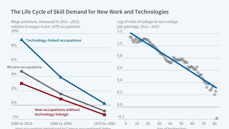 New Work, New Technologies, and the Skill Premium Primary tabs
