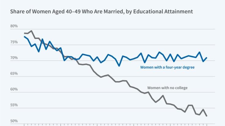 Gender Disparities in College Enrollment and Marriage Patterns figure