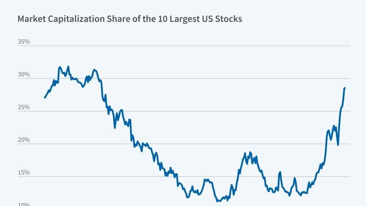 Regulatory Limits on the Concentration of Mutual Fund Portfolios figure