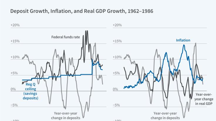 Banking Regulations and 1970s Stagflation figure