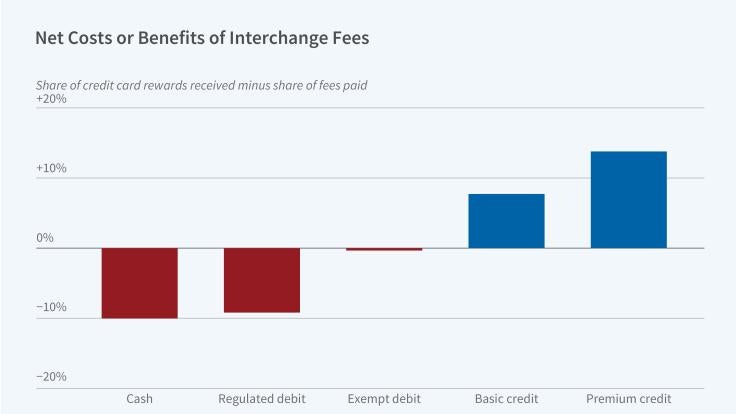Who Ultimately Pays Credit Card Interchange Fees?