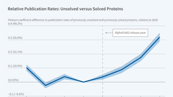 AI Tools and Scientific Innovation figure