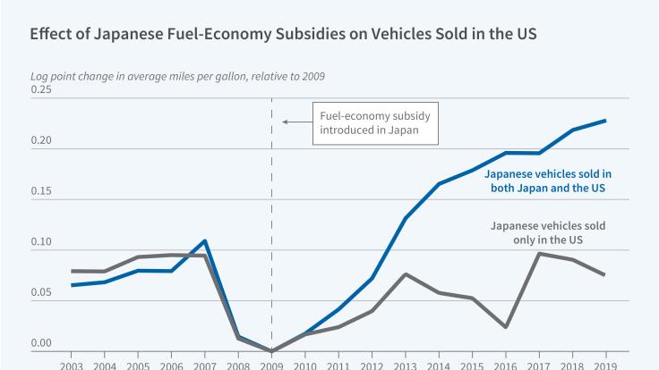 How Japanese Fuel-Economy Subsidies Affected Cars Sold in America figure