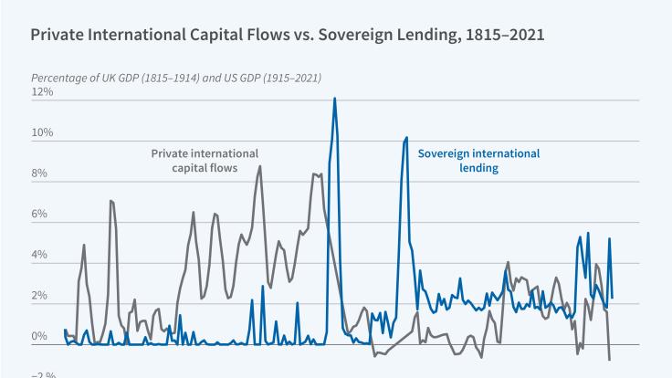 Governments and Global Credit Markets: Two Centuries of Evidence figure