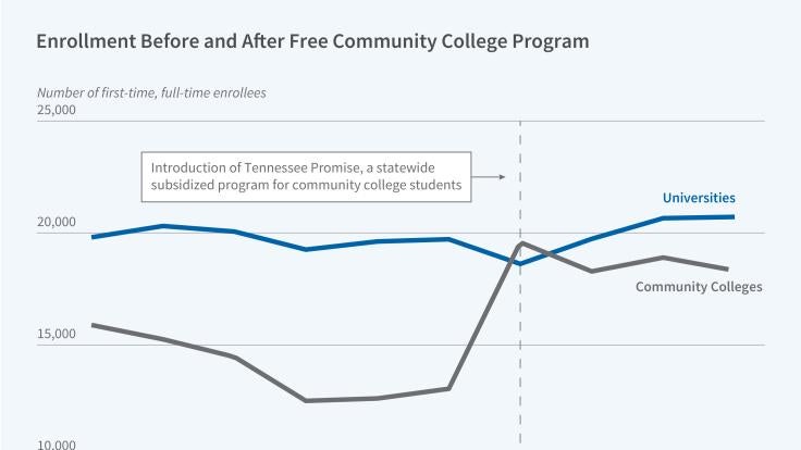 The Long-Term Effects of Tuition-Free Community College figure