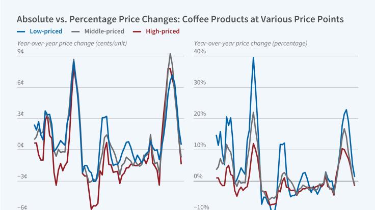 When Input Prices Rise, Cheaper Varieties See Higher Inflation figure