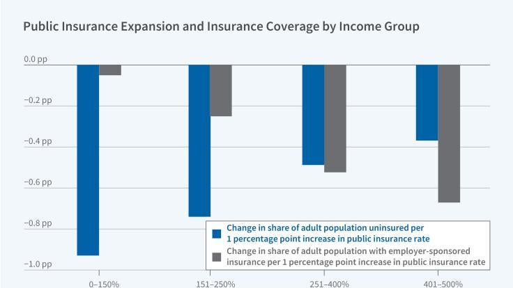 Crowd-Out of Employer-Provided Health Insurance by the Affordable Care Act figure