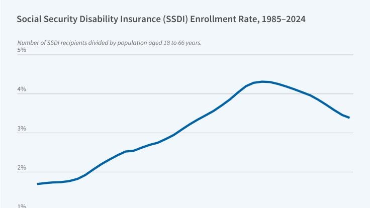 Accounting for the Rise and Fall of Disability Insurance Enrollment figure