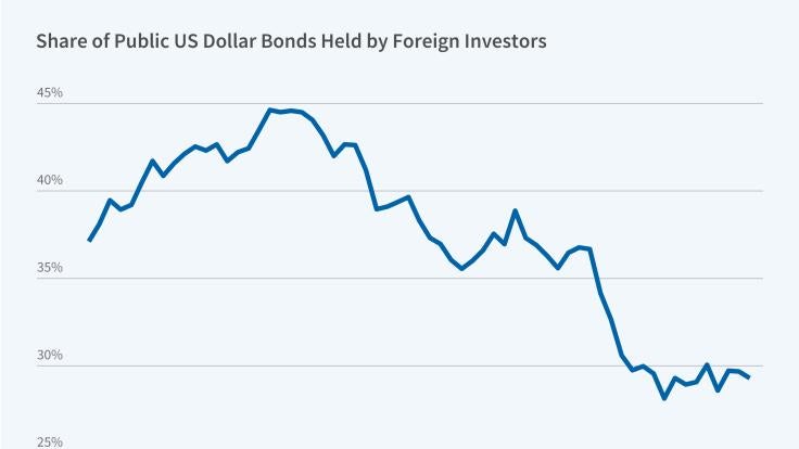 Valuing the Dollar’s Reserve Currency Status figure