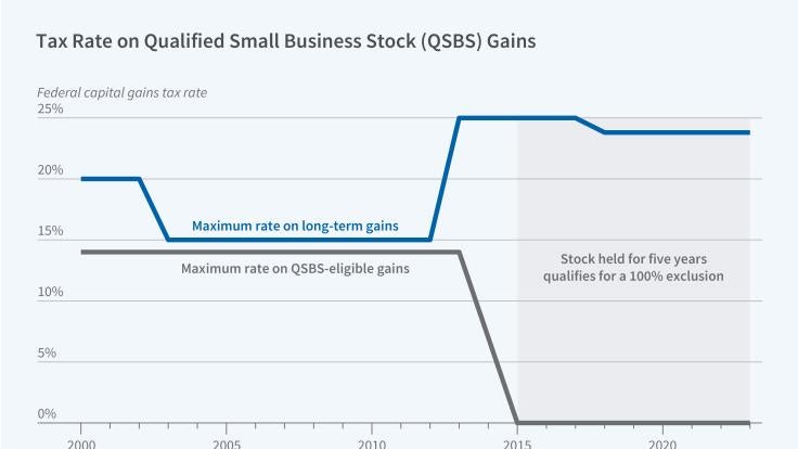 Capital Gains Taxation and Investor Risk-Taking figure
