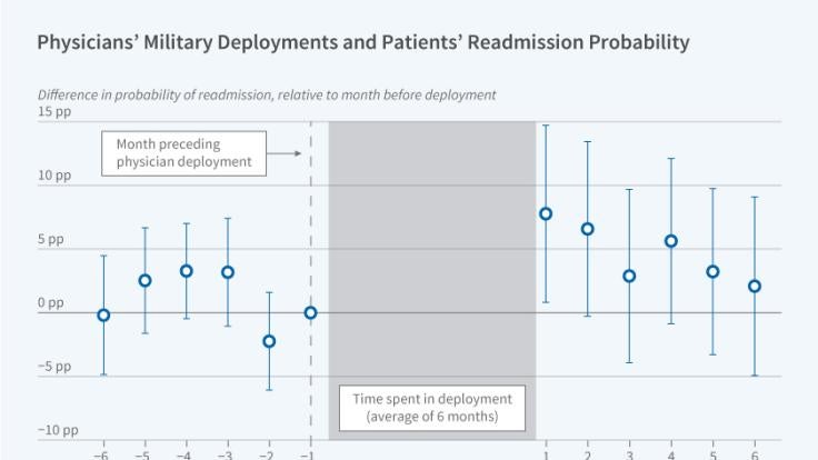 Skill Erosion During Career Interruptions: Evidence from Military Physicians