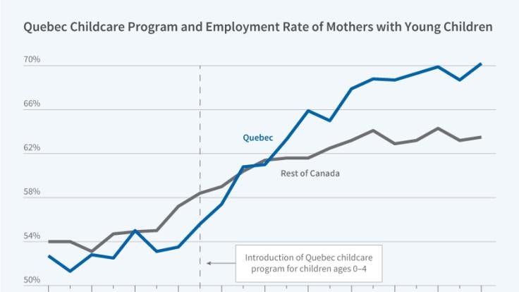 Subsidized Childcare and Mothers’ Labor Outcomes in Quebec