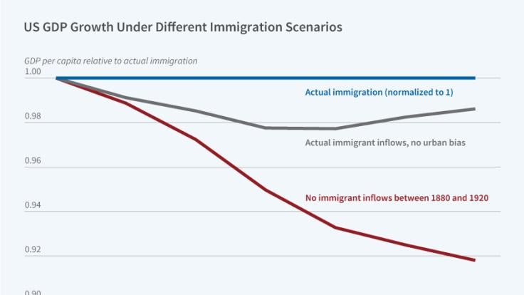 Where Immigrants Settle and US Economic Growth
