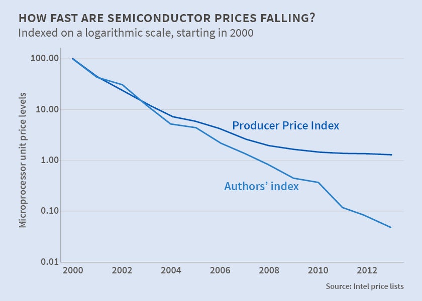 Foran dig præmedicinering slank How Fast Are Semiconductor Prices Falling? | NBER