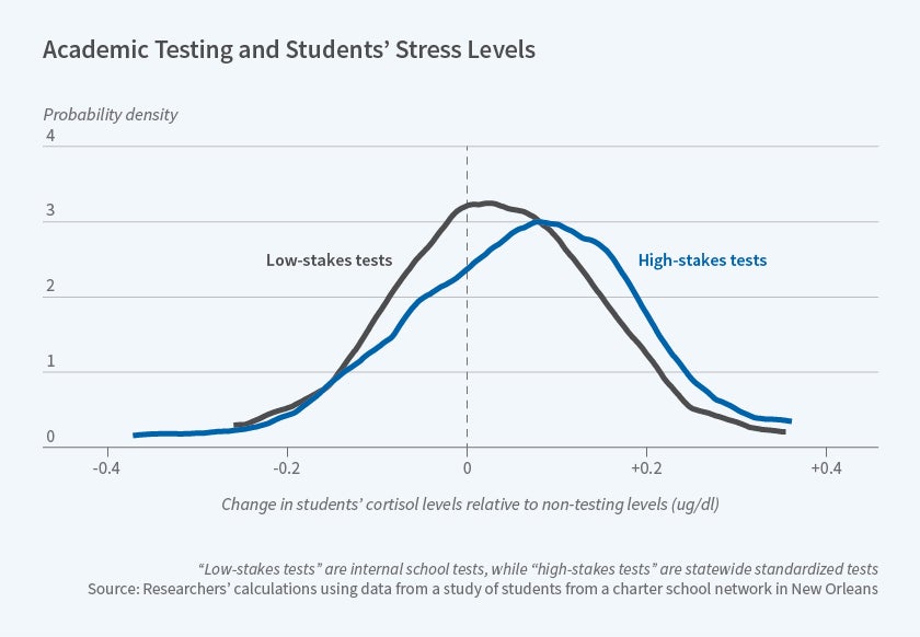 TestRelated Stress and Student Scores on HighStakes Exams NBER
