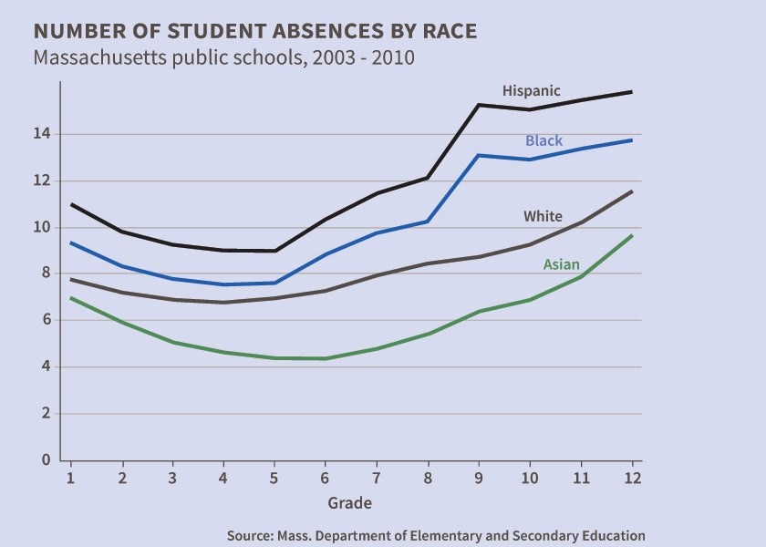 research paper about students absenteeism