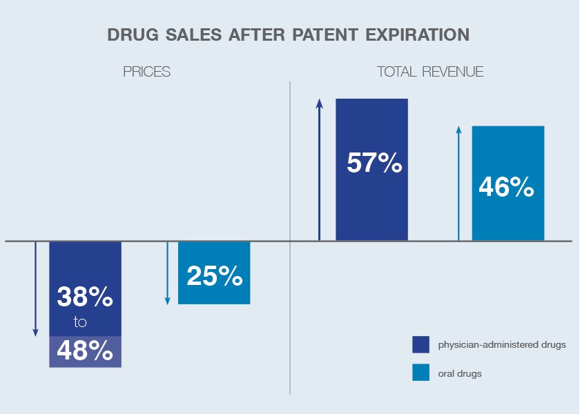 Patent Expiration and Pharmaceutical Prices | NBER