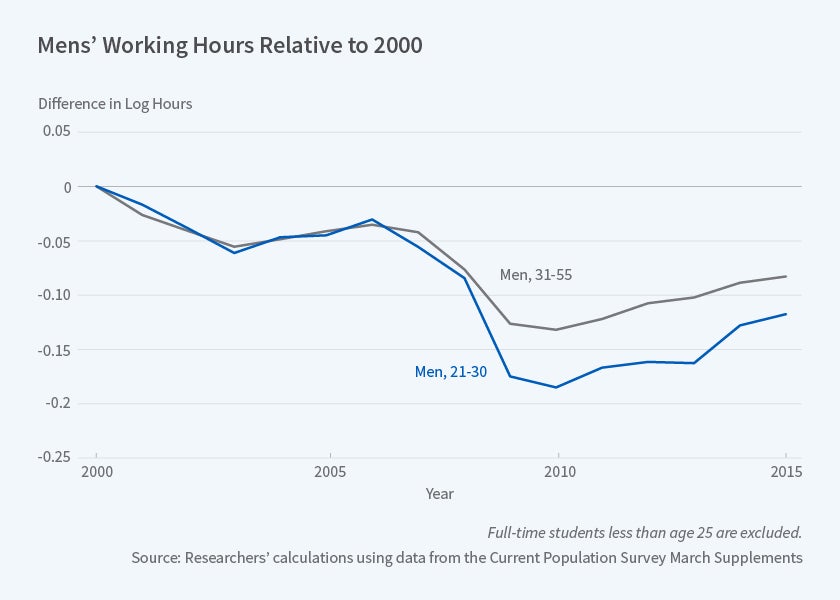 The Rise of Gaming on