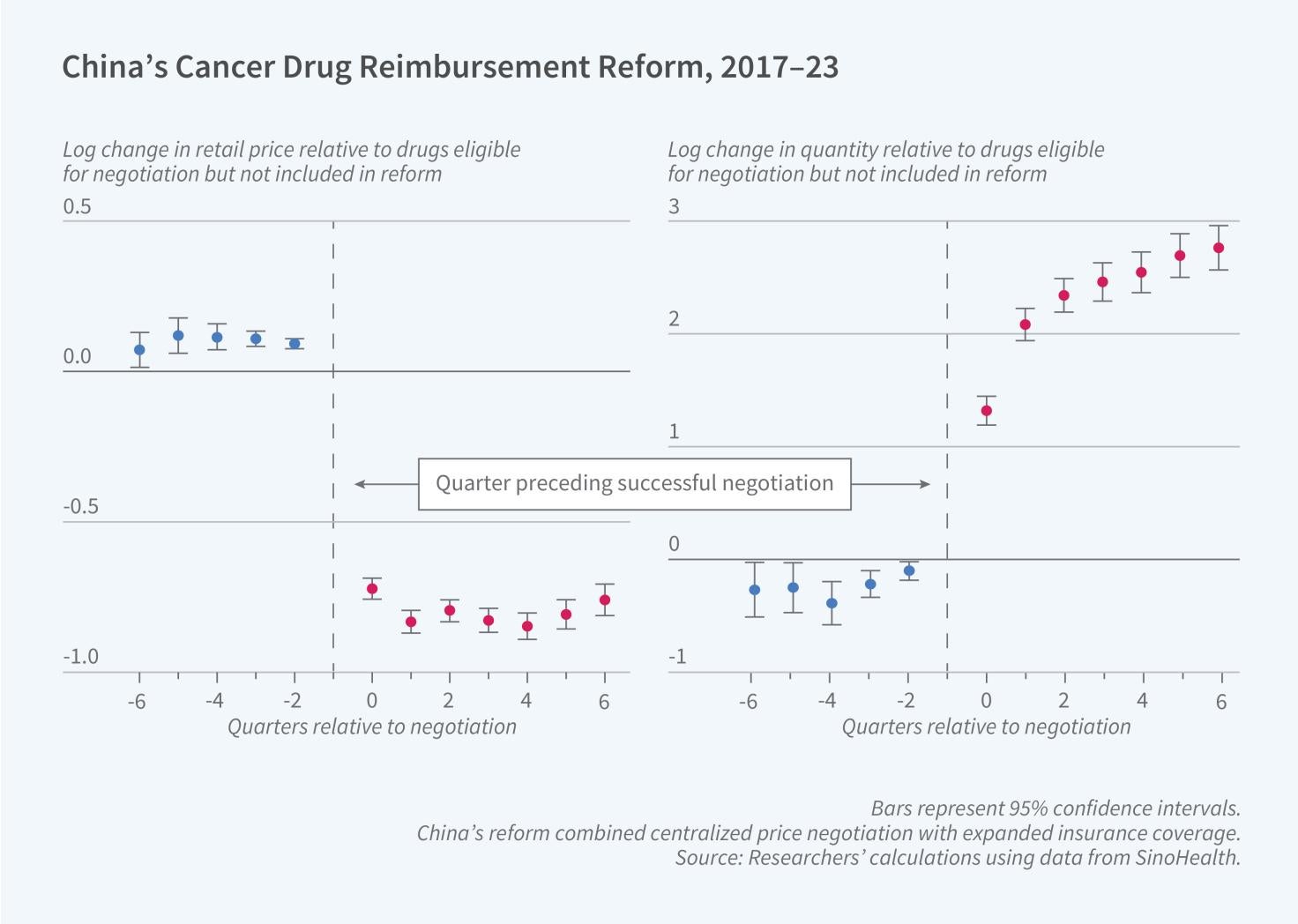 China's Expansion of Drug Insurance Increased Access While Containing Costs Primary figure
