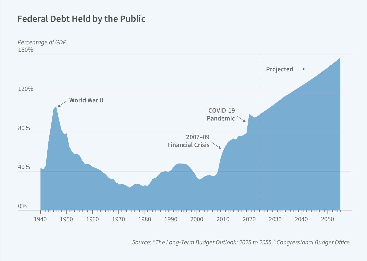 17th Annual Martin Feldstein Lecture, 2025: The Fiscal Future Figure 1